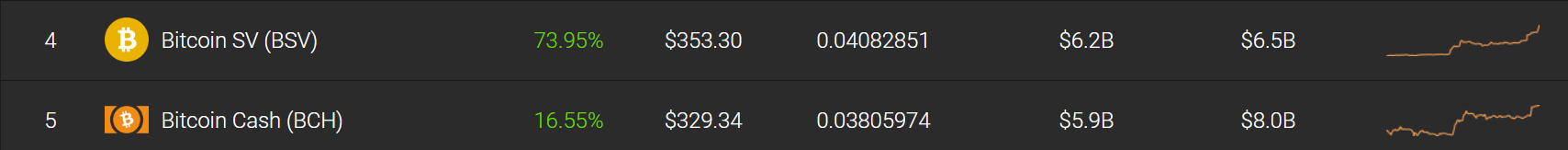Bitcoin SV and Bitcoin Cash
